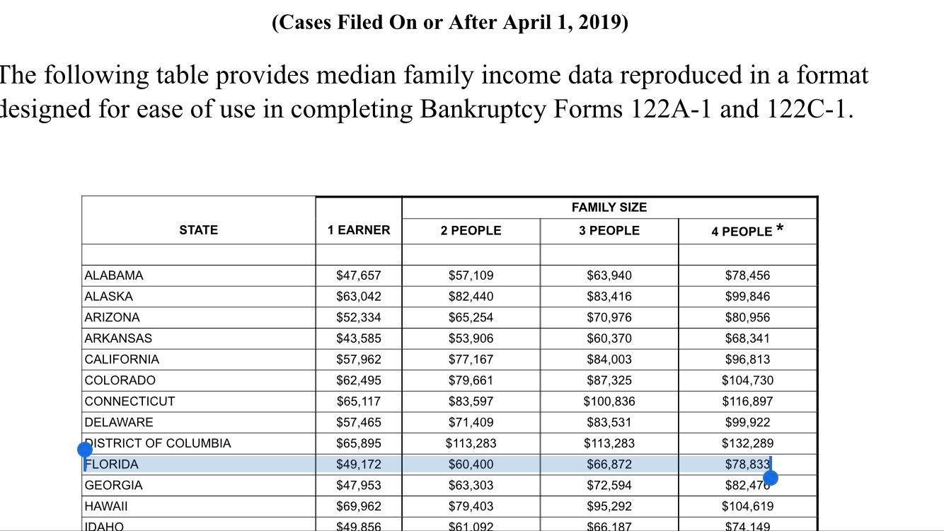 Bankruptcy Median Income Chart